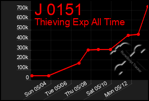 Total Graph of J 0151