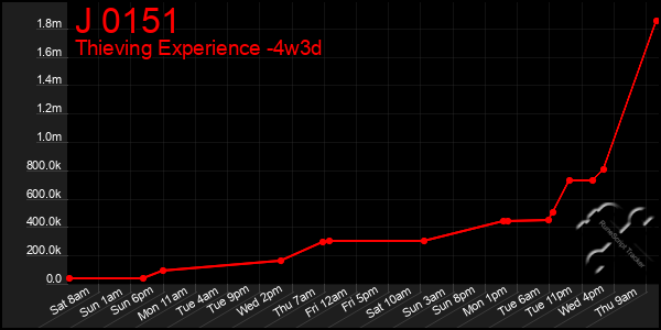 Last 31 Days Graph of J 0151