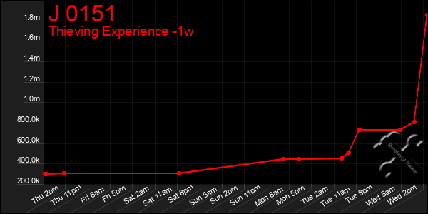 Last 7 Days Graph of J 0151