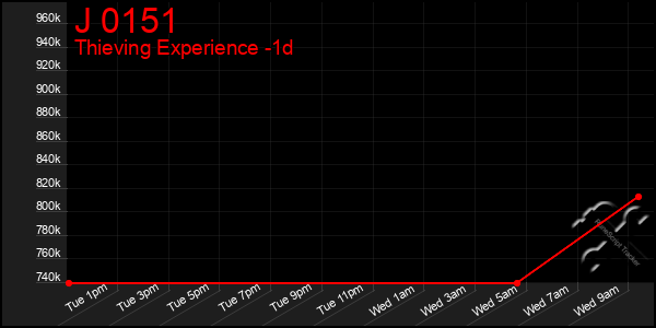 Last 24 Hours Graph of J 0151