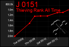 Total Graph of J 0151