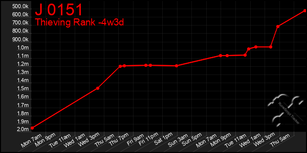 Last 31 Days Graph of J 0151