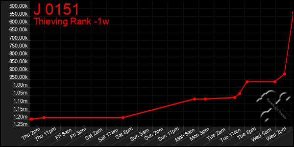 Last 7 Days Graph of J 0151