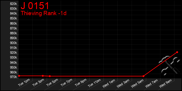 Last 24 Hours Graph of J 0151