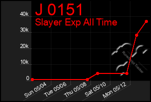Total Graph of J 0151