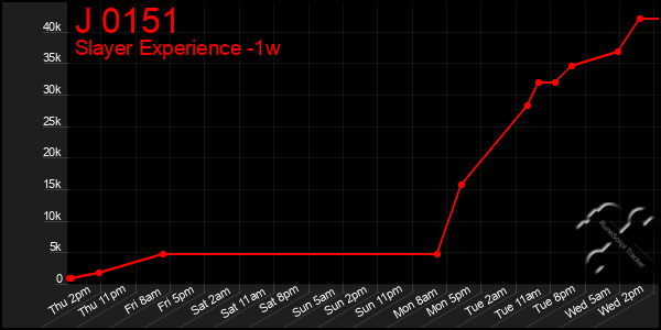 Last 7 Days Graph of J 0151