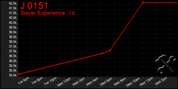 Last 24 Hours Graph of J 0151