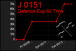 Total Graph of J 0151