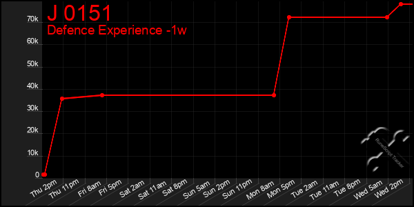 Last 7 Days Graph of J 0151