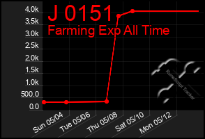 Total Graph of J 0151
