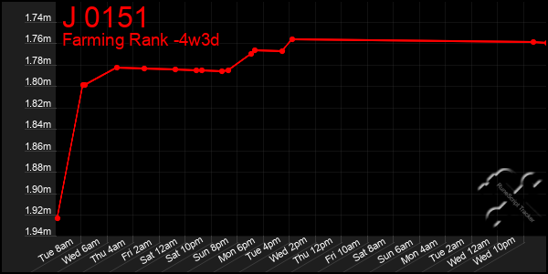 Last 31 Days Graph of J 0151
