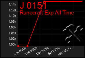 Total Graph of J 0151