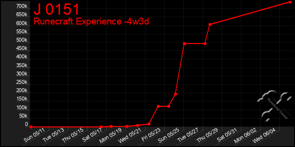 Last 31 Days Graph of J 0151