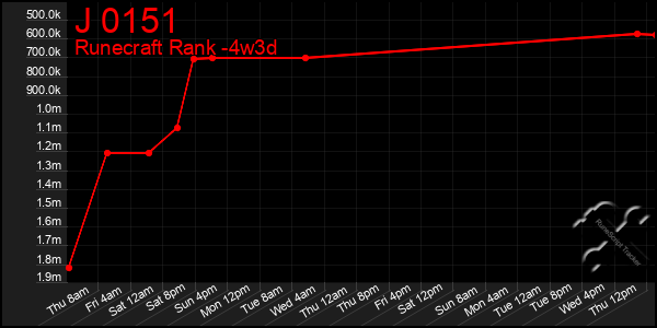 Last 31 Days Graph of J 0151