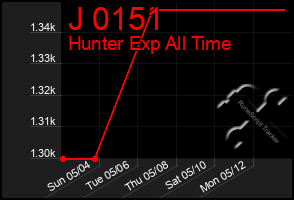 Total Graph of J 0151