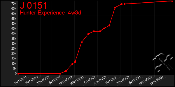 Last 31 Days Graph of J 0151
