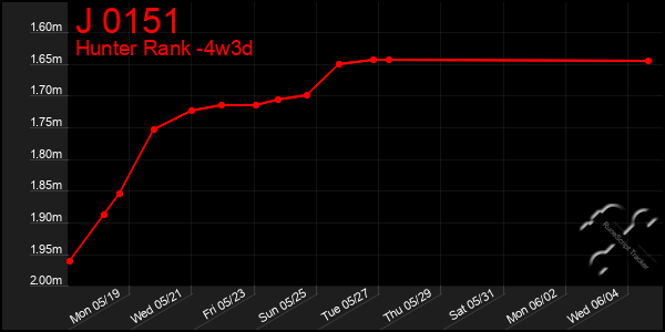 Last 31 Days Graph of J 0151