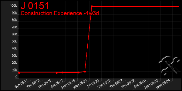 Last 31 Days Graph of J 0151