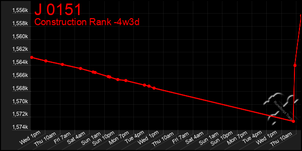 Last 31 Days Graph of J 0151