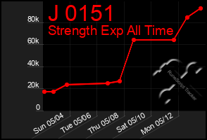 Total Graph of J 0151