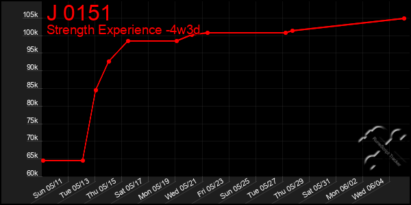 Last 31 Days Graph of J 0151