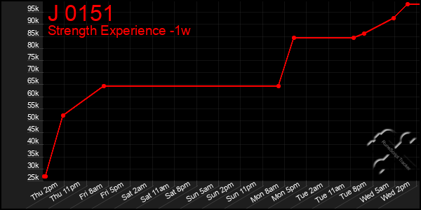 Last 7 Days Graph of J 0151