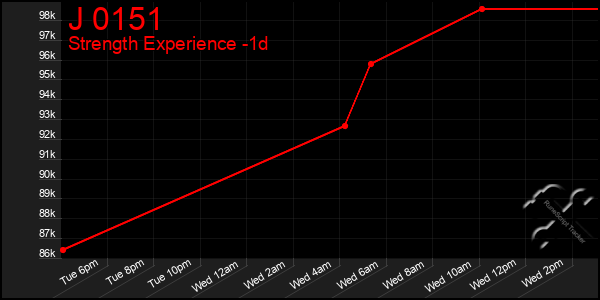 Last 24 Hours Graph of J 0151