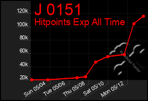 Total Graph of J 0151