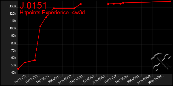 Last 31 Days Graph of J 0151