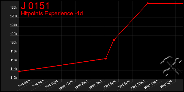 Last 24 Hours Graph of J 0151