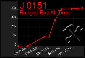 Total Graph of J 0151