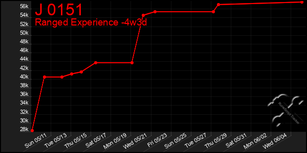 Last 31 Days Graph of J 0151
