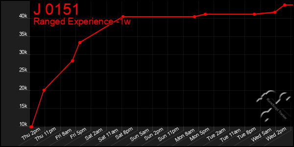 Last 7 Days Graph of J 0151