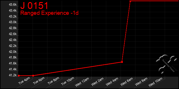 Last 24 Hours Graph of J 0151