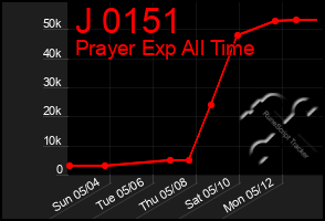 Total Graph of J 0151