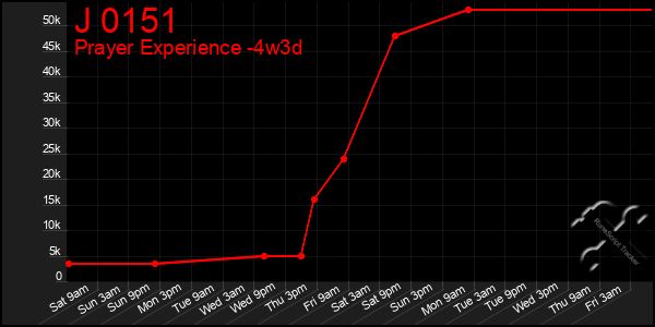 Last 31 Days Graph of J 0151