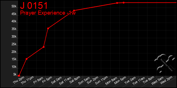 Last 7 Days Graph of J 0151