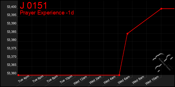 Last 24 Hours Graph of J 0151