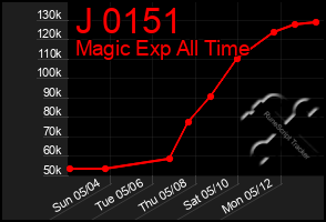 Total Graph of J 0151