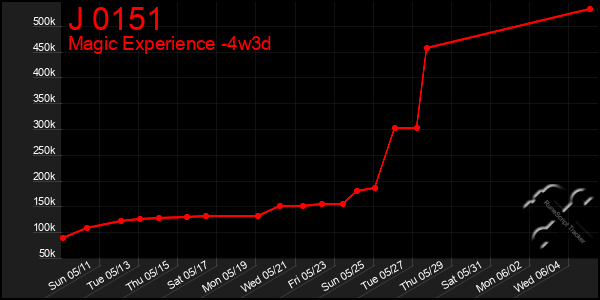 Last 31 Days Graph of J 0151