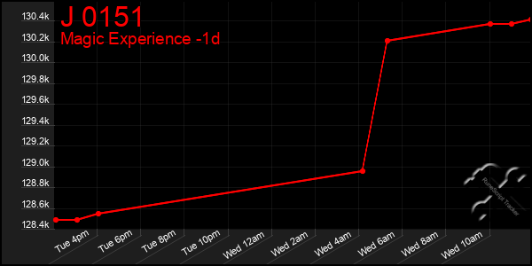 Last 24 Hours Graph of J 0151
