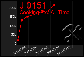 Total Graph of J 0151