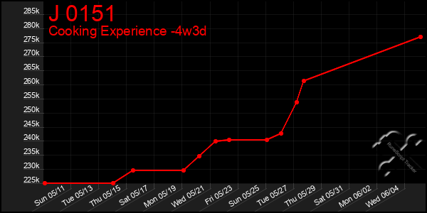 Last 31 Days Graph of J 0151