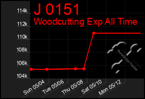 Total Graph of J 0151