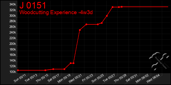 Last 31 Days Graph of J 0151