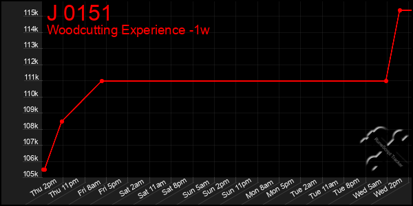 Last 7 Days Graph of J 0151