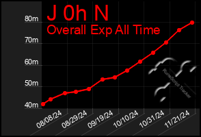 Total Graph of J 0h N