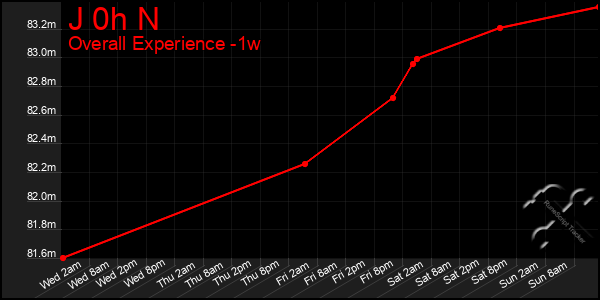 Last 7 Days Graph of J 0h N