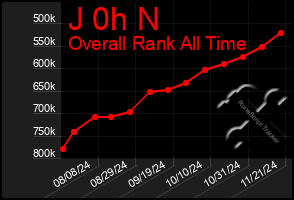 Total Graph of J 0h N