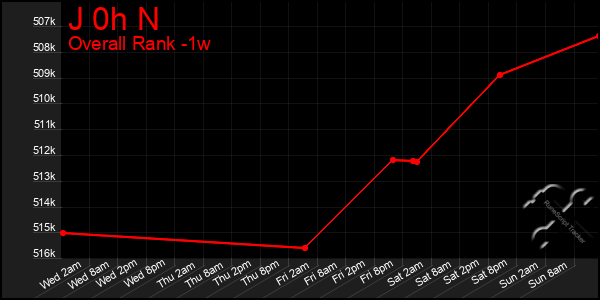 Last 7 Days Graph of J 0h N